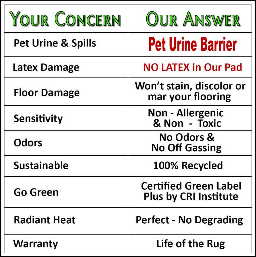 Your Concern - Pet Urine & Spills, Latex Damage, Floor Damage, Sensitivity, Odors, Sustainable, Go Green, Radiant Heat, Warranty. Our Answer - Pet Urine Barrier, No Latex in Our Pad, Won't stain discolor or mar your flooring, non-allergenic & non-toxic, no odors & no off gassing, 100% recycled, certified green label plus by CRI Institute, perfect - no degrading, life of the rug
